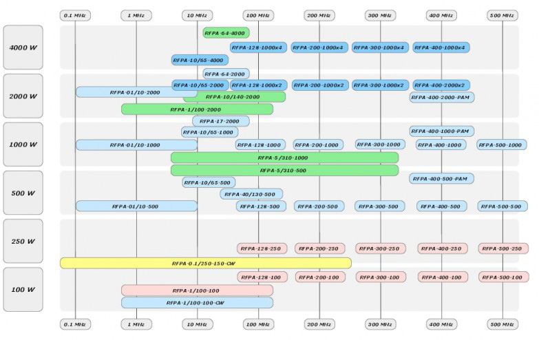 Amplifiers Range Spectroscopy